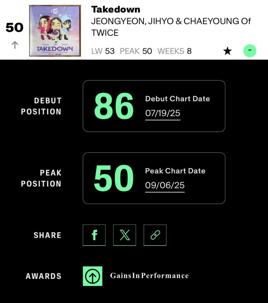 “Takedown” بقلم مرتين Jeongyeon ، Jihyo & Chaeyoung من KPOP Demon Hunters OST إلى ذروة جديدة من رقم 50 على Billboard Hot 100 "Takedown" بقلم مرتين Jeongyeon ، Jihyo & Chaeyoung من KPOP Demon Hunters OST إلى ذروة جديدة من رقم 50 على Billboard Hot 100