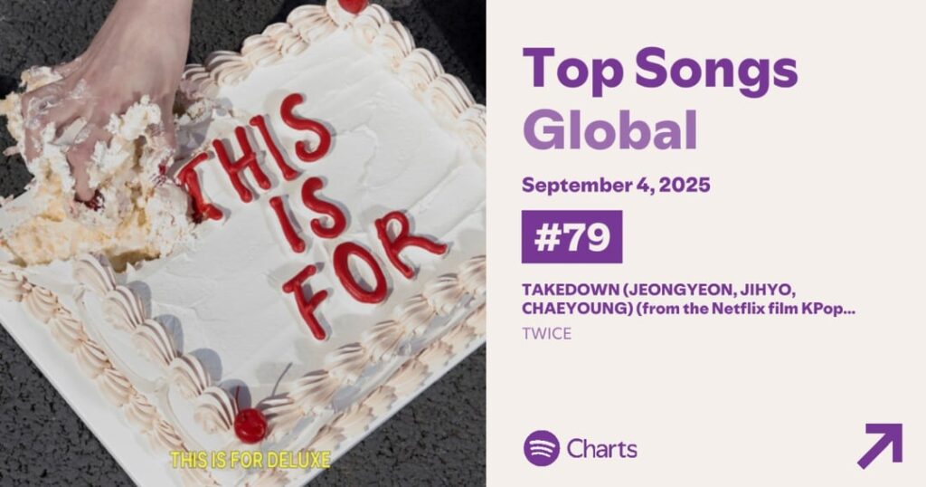 250904 Global Spotify Chart Update - Takedown (Jeongjichae) مستقر في #79 (+1) على Spotify Global مع 1.743.998 تدفقات: 73 يومًا على الرسم البياني ، تنخفض الإستراتيجية إلى #120 (-5) مع 1.445.612 تيارات وقضت 68 يومًا على الرسم البياني.