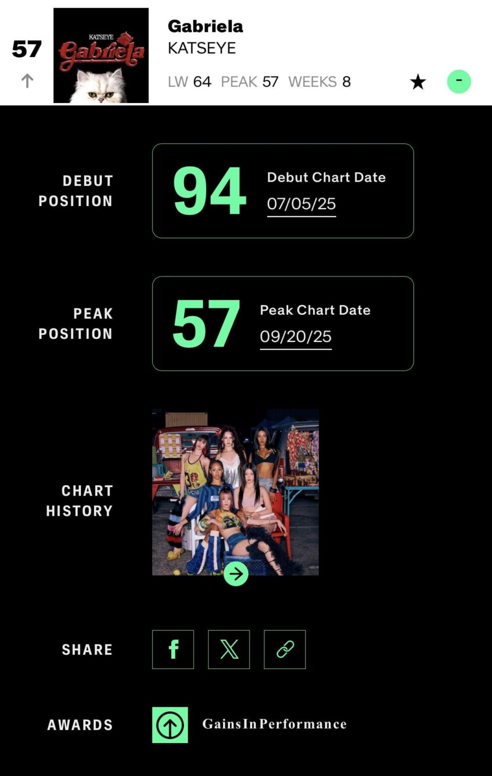 "Gabriela" لـ Katseye ترتفع إلى ذروة جديدة تبلغ رقم ​​57 على لوحة Billboard Hot 100