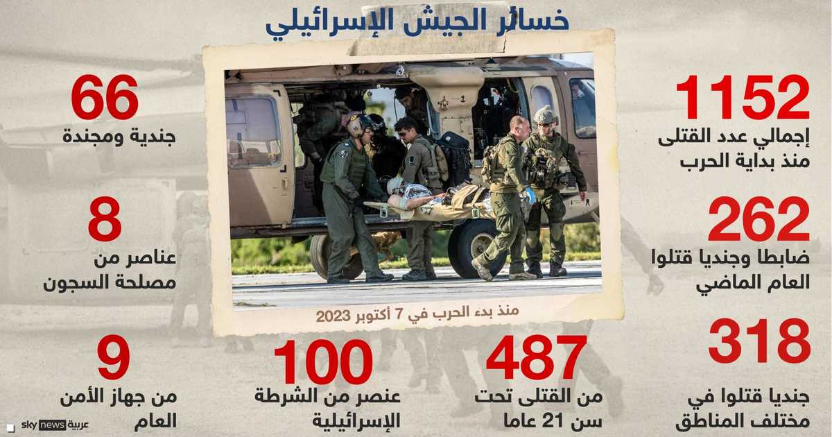 منذ 7 أكتوبر.. حصيلة قتلى القوات الإسرائيلية منذ بداية الحرب - GULF ...