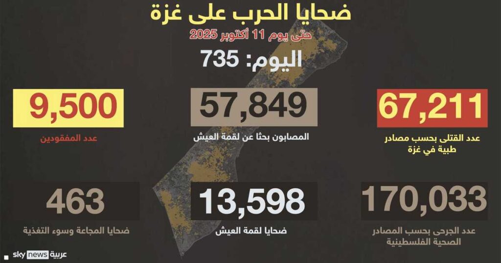 ضحايا غزة.. 9,500 مفقود و67,682 قتيلا و170,033 جريحا