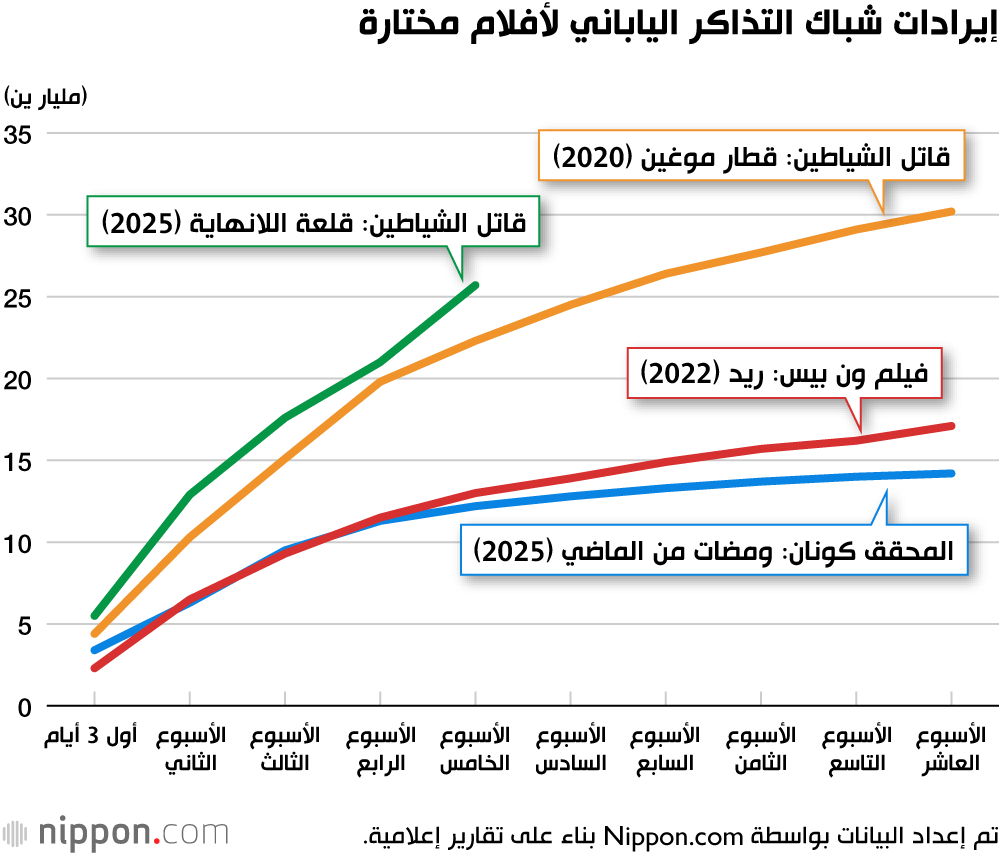 إيرادات شباك التذاكر الياباني لأفلام مختارة
