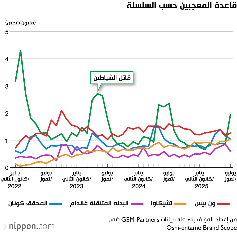 قاعدة المعجبين حسب السلسلة