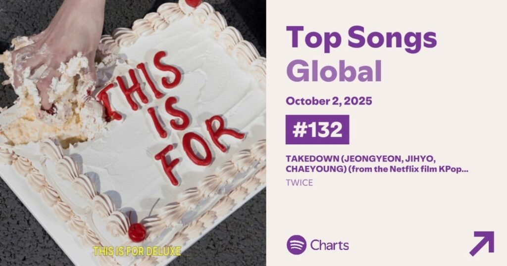 251003 Spotify and Charts Update - يصبح Takedown أول أغنية مرتين لقضاء 100+ يومًا على Spotify US. الاستراتيجية معلقة في #189 مع 96 يوما على الرسم البياني العالمي. ترتفع Blink ft. Tzuyu إلى ذروة جديدة في رقم 11 (+2) على Sotfify Top Songs Taiwan مع 41،232 تيار ، أمضت 7 أيام على الرسم البياني.