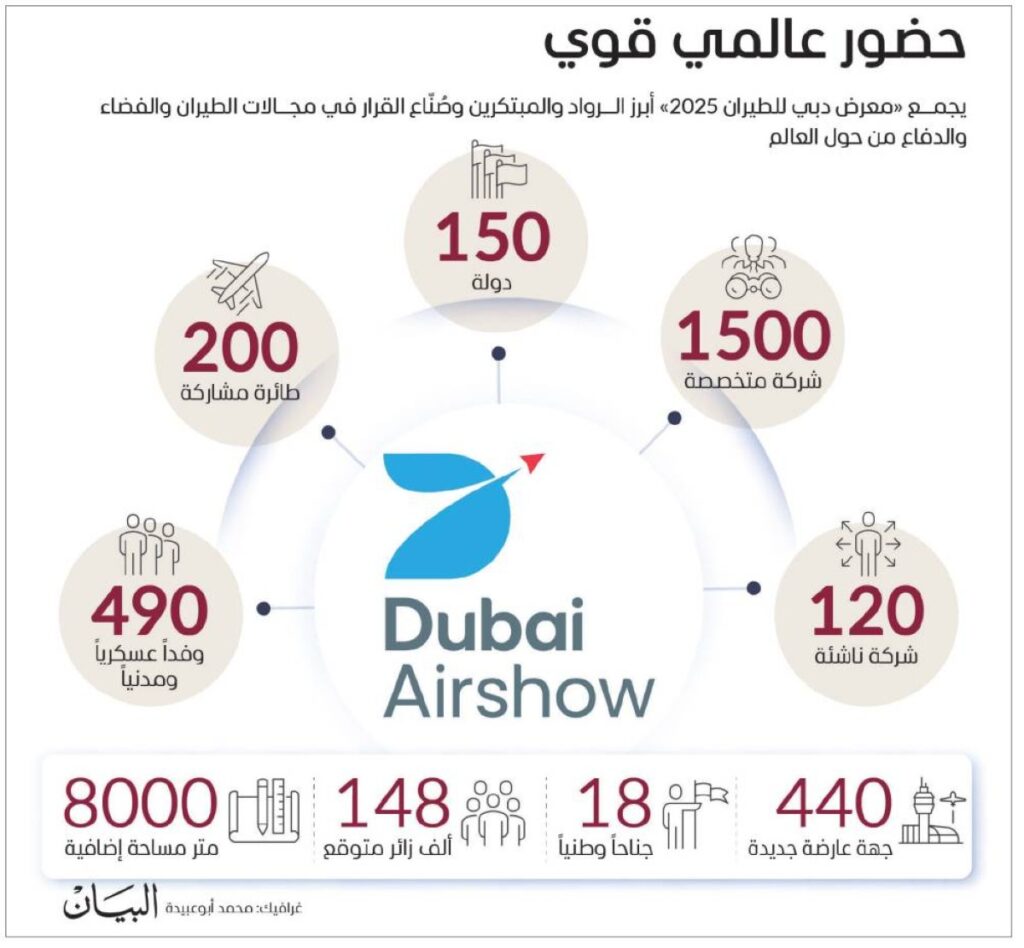 «معرض دبي للطيران 2025» ينطلق 17 نوفمبر بمشاركة 1500 شركة «معرض دبي للطيران 2025» ينطلق 17 نوفمبر بمشاركة 1500 شركة
