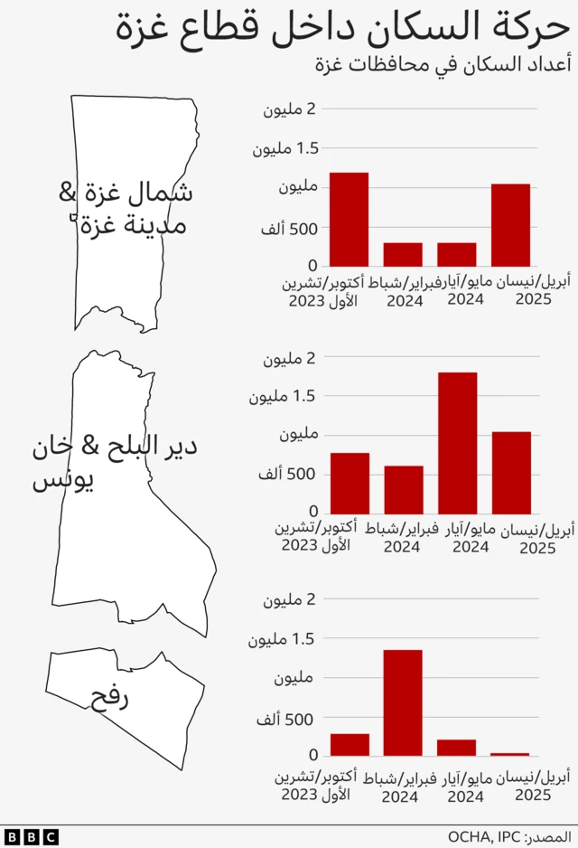 رسم بياني مع خريطة ومخططات بيانية توضح أعداد السكان في محافظات غزة في أكتوبر 2023 وفبراير 2024 ومايو 2024 وأبريل 2025. انخفض إجمالي عدد سكان شمال غزة ومدينة غزة بنحو ثلاثة أرباع بين أكتوبر 2023 وفبراير 2024. ارتفعت أعداد سكان رفح من 275000 في أكتوبر 2023 إلى 1.3 مليون في فبراير 2024. ارتفعت أعداد سكان دير البلح وخان يونس مجتمعة من 600.000 في فبراير 2024 إلى 1.75 مليون في مايو 2025. المصدر: مكتب تنسيق الشؤون الإنسانية التابع للأمم المتحدة / التصنيف المرحلي المتكامل
