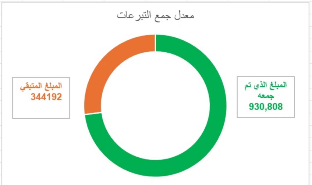 تحديث] هل يبات أيتام القديح وبيتهم لهم.. الباقي 344 ألف ريال؟