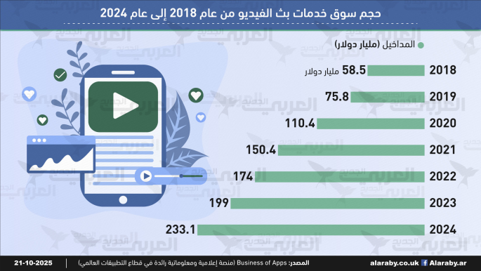خدمات بث الفيديو… سوق صاعدة تُثقل كاهل المشتركين بارتفاع أسعارها خدمات بث الفيديو... سوق صاعدة تُثقل كاهل المشتركين بارتفاع أسعارها