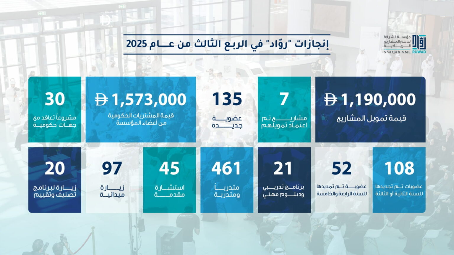 رُوّاد الشارقة تدرب 461 رائد أعمال في الربع الثالث من 2025 رُوّاد الشارقة تدرب 461 رائد أعمال في الربع الثالث من 2025