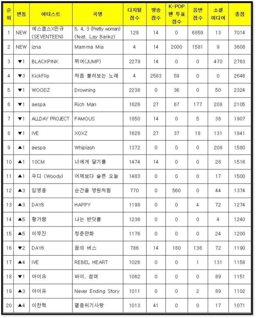 حقق فريق CxM (SEVENTEEN) أول فوز له على الإطلاق في برنامج موسيقي لأغنية "5, 4, 3 (Pretty Woman) (الفذ. Lay Bankz)" على قناة KBS Music Bank (251010) (بدون بث).