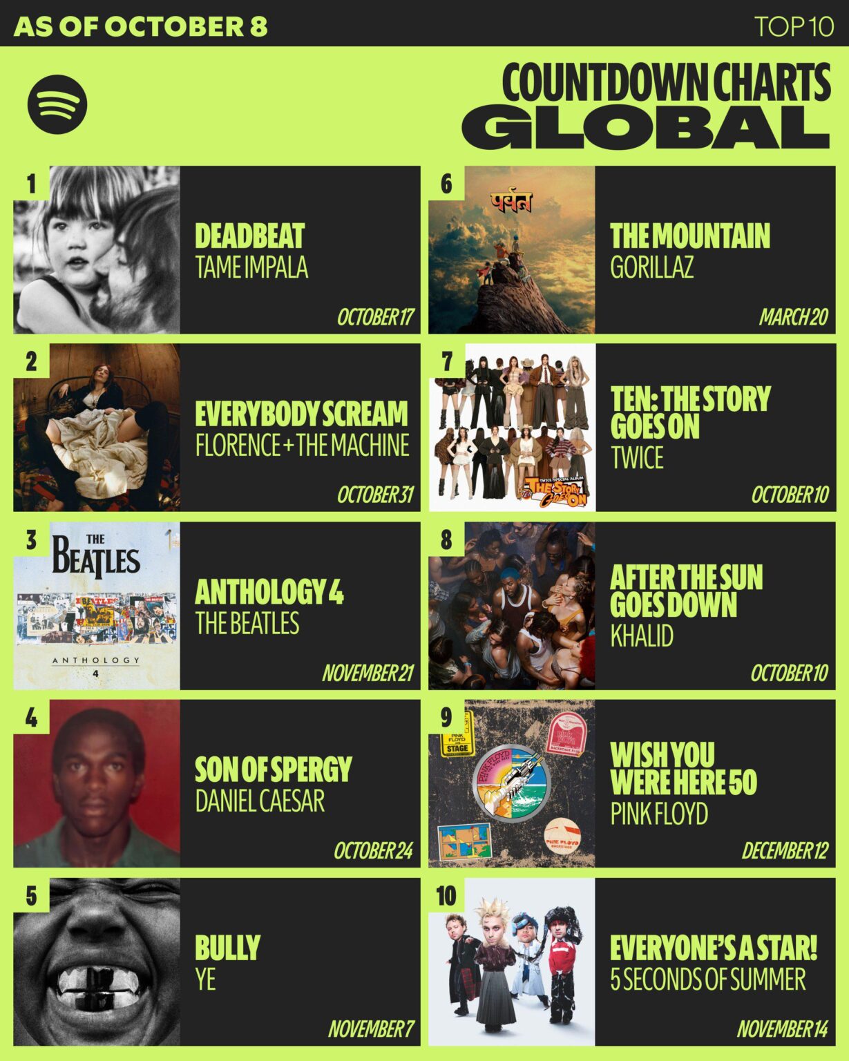 251008 Global Spotify Countdown Chart Update - #7. (=) مرتين "عشرة: القصة تطول" - +288.9 كيلو ما قبل المحفوظات ( + 10.7k)