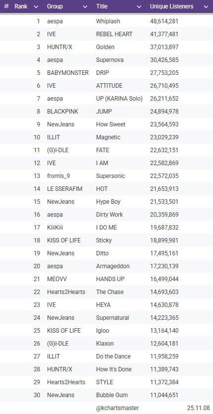 251107 BLACKPINK - أغنية "뛰어(JUMP)" تحتل المرتبة الثامنة بين أغاني فرق الفتيات مع أكبر عدد من المستمعين الفريدين على MelOn في عام 2025، مع 24,894,978 مستمعًا!