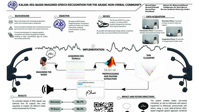 طالبان يبتكران تطبيقاً ذكياً لتحويل الأفكار إلى «كلام عربي»