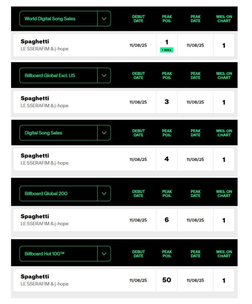 251104 LE SSERAFIM - ظهرت أغنية "SPAGHETTI (feat. j-hope of BTS)" لأول مرة في قائمة Billboard Hot 100 لهذا الأسبوع في المركز 50، وهذا هو أعلى ظهور لها في Billboard Hot 100. ظهرت الأغنية أيضًا لأول مرة في Billboard World Digital Song Sales لهذا الأسبوع في المركز الأول، باستثناء Global. الولايات المتحدة في المركز الثالث، ومبيعات الأغاني الرقمية في المركز الرابع، وGlobal 200 في المركز السادس.