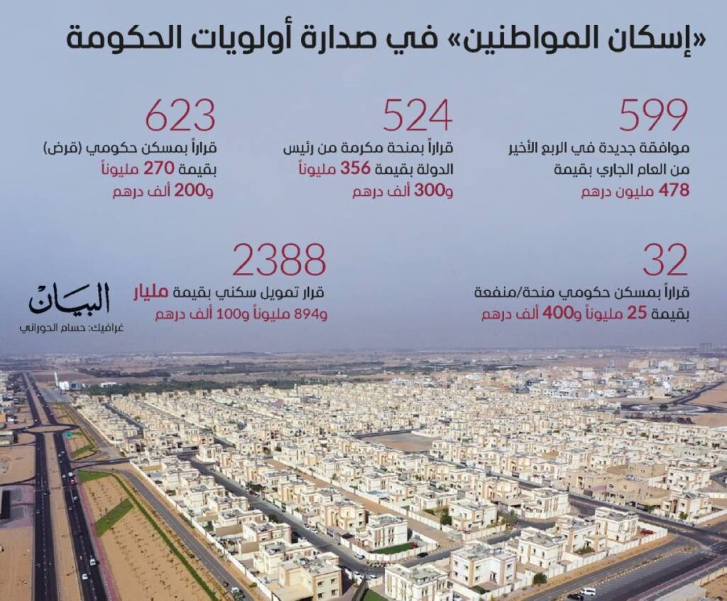 برئاسة محمد بن راشد..مجلس الوزراء يعتمد 3567 موافقة إسكانية للمواطنين بـ 2.5 مليار درهم في 2025 برئاسة محمد بن راشد..مجلس الوزراء يعتمد 3567 موافقة إسكانية للمواطنين بـ 2.5 مليار درهم في 2025