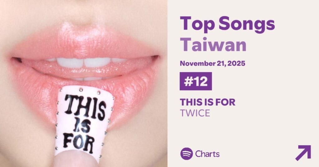 251122 تحديث Spotify - مع ELEVEN أغنية، احتلت TWICE أكبر عدد من المواقع في Spotify Top Songs تايوان في 21 نوفمبر، بإجمالي 242,391 بثًا تمت تصفيته.