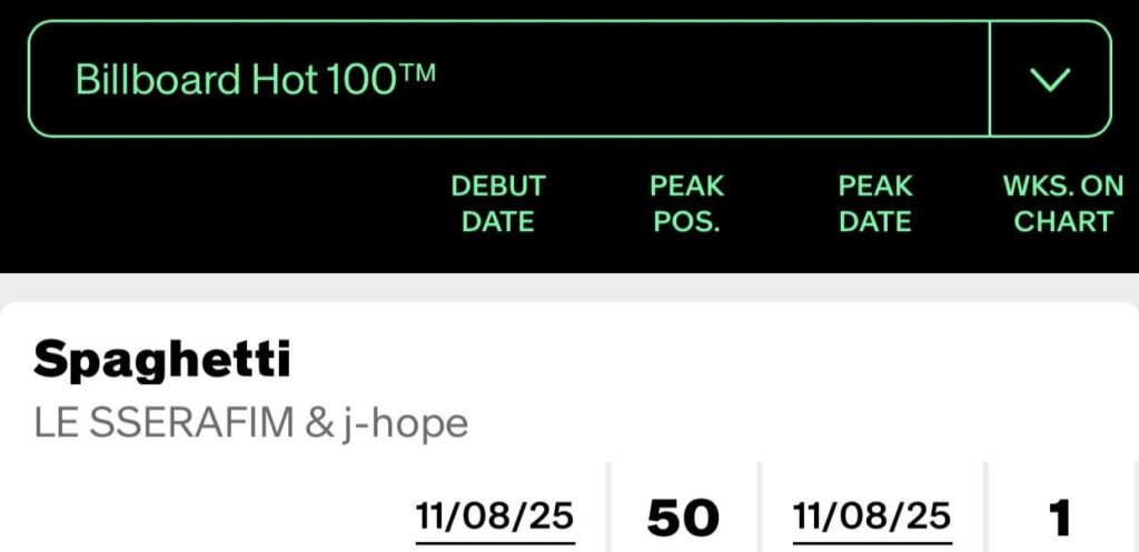 أغنية "SPAGHETTI (feat. j-hope of BTS)" لـ LE SSERAFIM تظهر لأول مرة في المركز 50 على Billboard Hot 100
