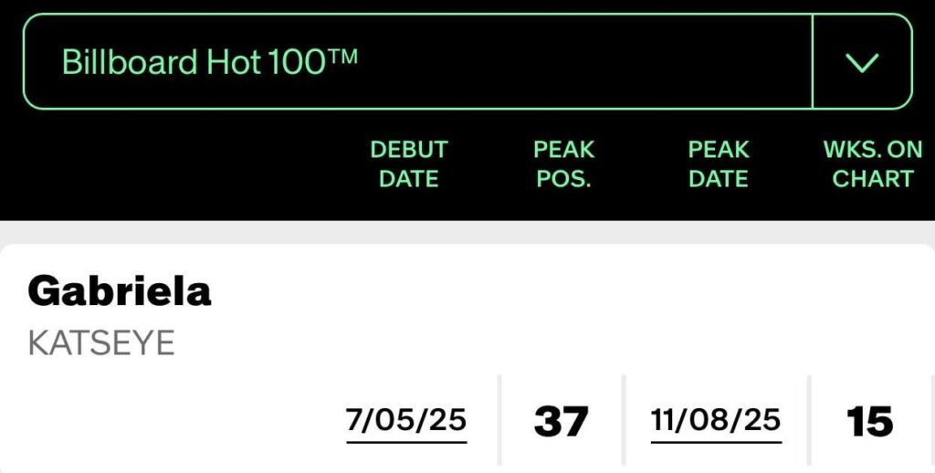 أغنية "Gabriela" لـ KATSEYE ترتفع إلى ذروة جديدة وهي رقم 37 على Billboard Hot 100