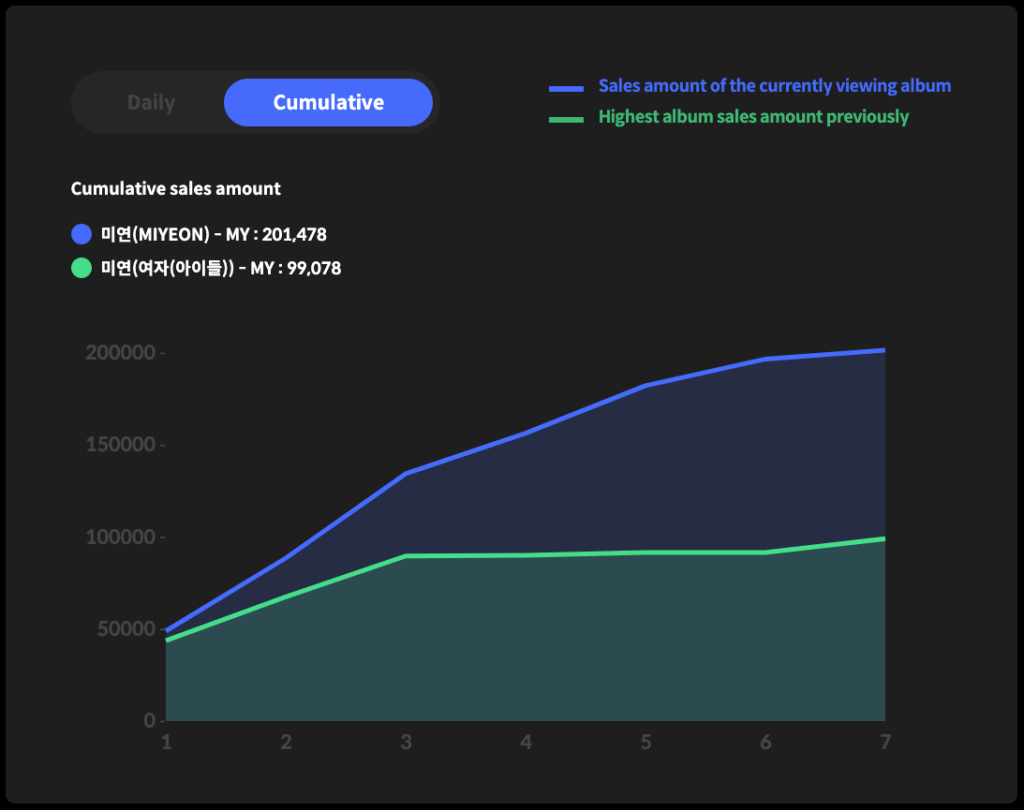 الألبوم المصغر الثاني لميون [MY, Lover] تم بيع أكثر من 201 ألف نسخة لمبيعات الأسبوع الأول على Hanteo