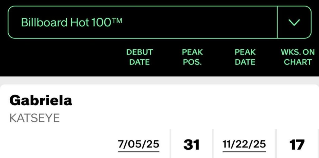 أغنية "Gabriela" لـ KATSEYE ترتفع إلى ذروة جديدة وهي رقم 31 على Billboard Hot 100