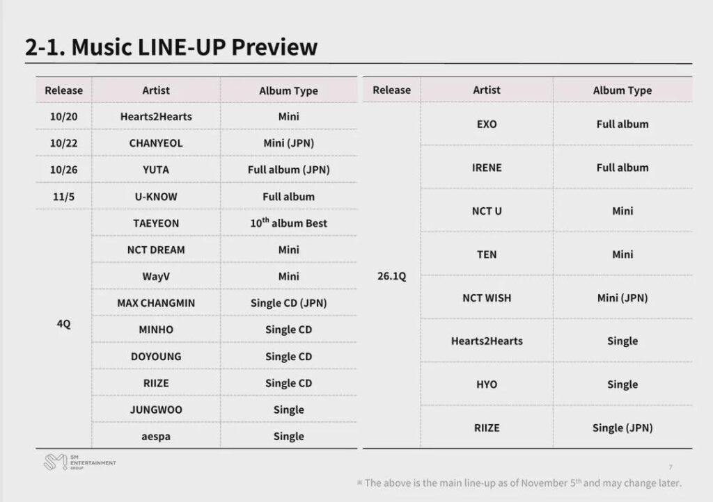 توقعت شركة SM Entertainment تشكيلة الموسيقى لـ Q42025 و Q12026