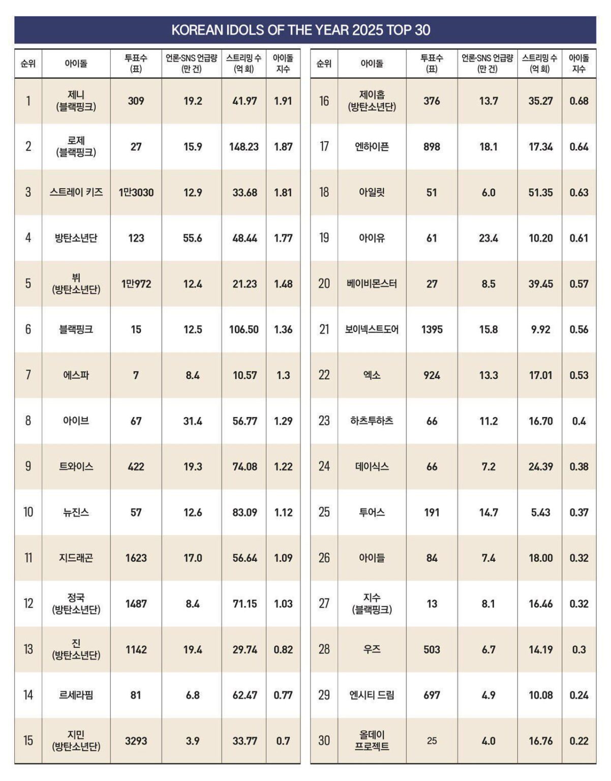 251201 BLACKPINK وJISOO وJENNIE وROSÉ مدرجون في قائمة أفضل 30 آيدول كوري في مجلة Forbes Korea لعام 2025