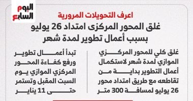 انفوجراف.. اعرف تفاصيل غلق المحور المركزى بسبب أعمال تطوير لمدة شهر انفوجراف.. اعرف تفاصيل غلق المحور المركزى بسبب أعمال تطوير لمدة شهر