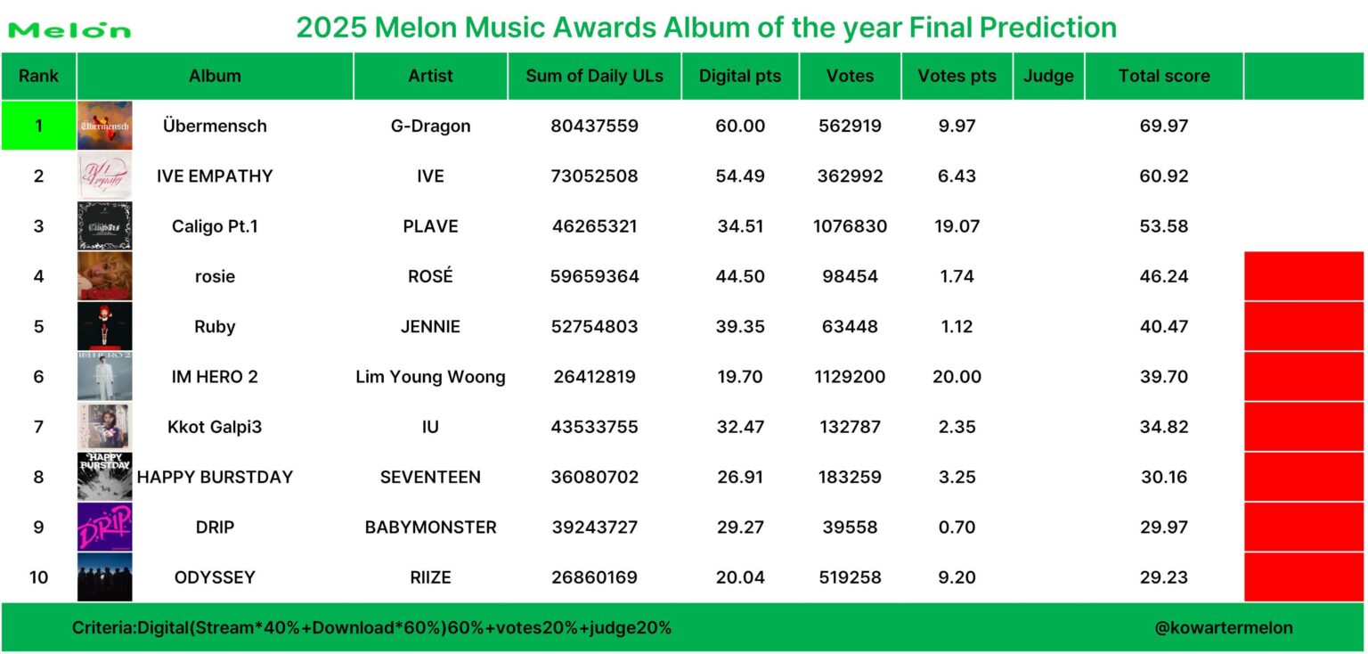 لدى IVE حاليًا فرصة لـ AOTY في MMA 🕯