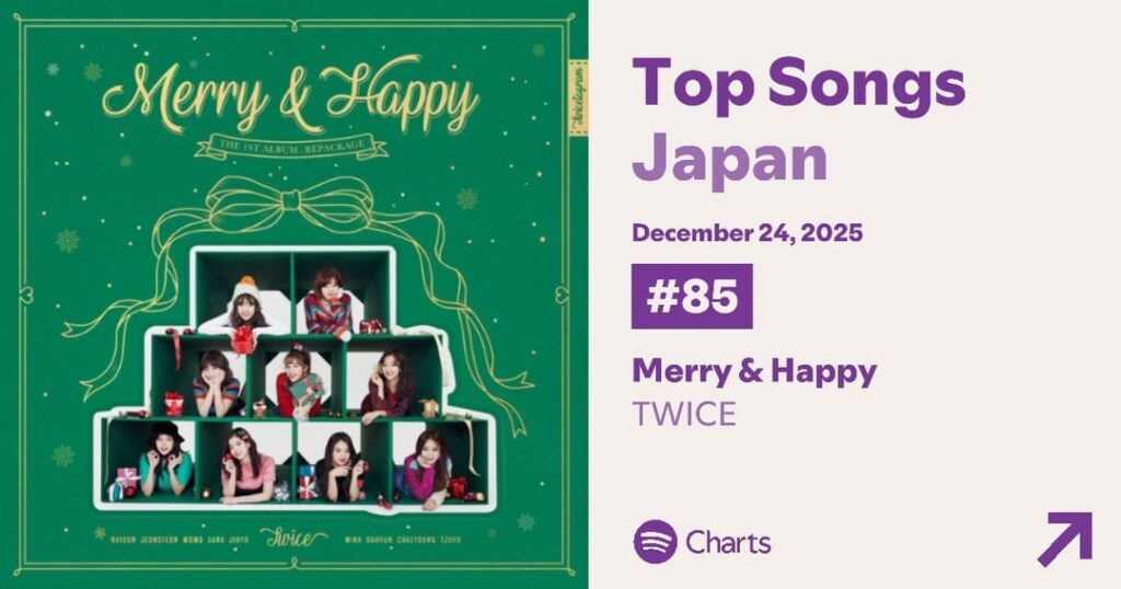251225 تحديث Spotify - تعود أغنية "Merry & Happy" إلى Spotify Daily Top Songs Japan في 24 ديسمبر في المركز 85 مع 90,039 استماعًا، وهو ثاني أكبر يوم بث على الإطلاق على الرسم البياني. إنها أغنية عيد الميلاد الوحيدة التي تم رسمها من قبل فرقة K-Pop. كما شهد عدد المستمعين الشهريين لـ TWICE ارتفاعًا طفيفًا → 20,453,414 [+38,355]
