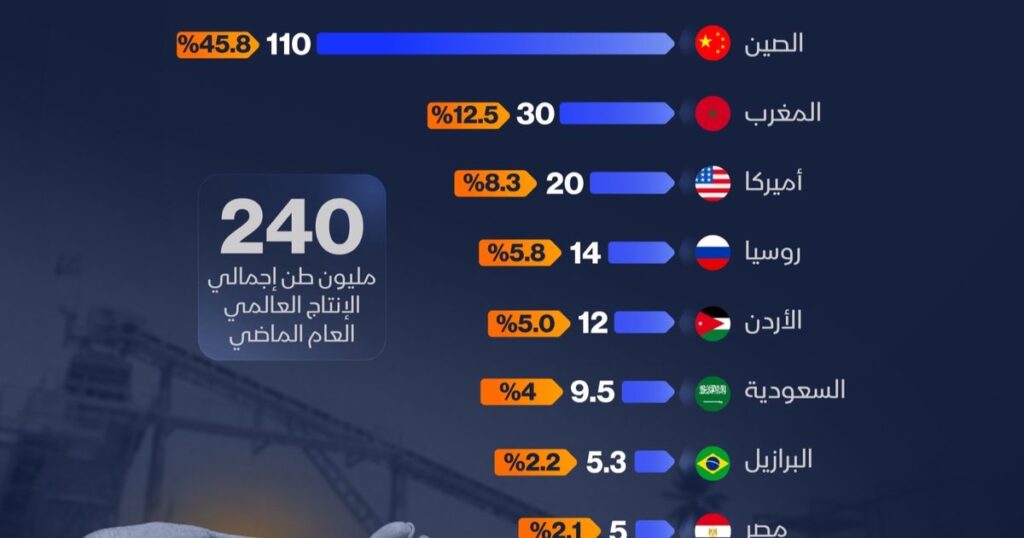 إنفوغراف: 5 دول عربية تستحوذ على ربع إنتاج الفوسفات العالمي صفقة صربية تنهي احتكار روسيا للاستثمار بفوسفات سوريا