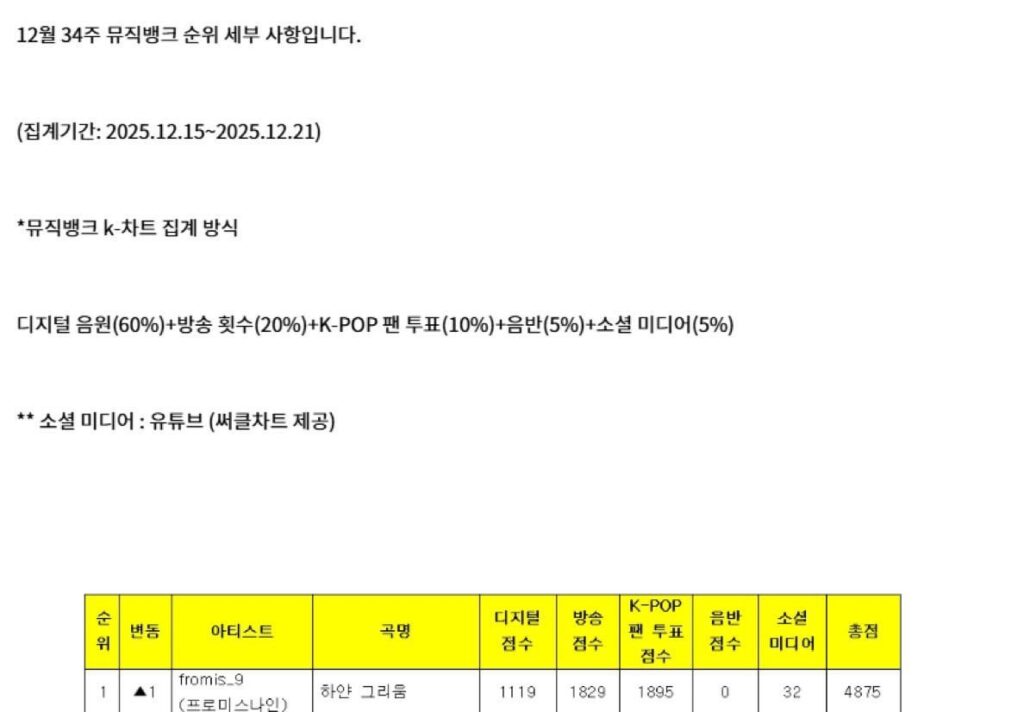 حصل فريق fromis_9 على أول فوز له في البرنامج الموسيقي لـ "White Memories" على Music Bank (251226).