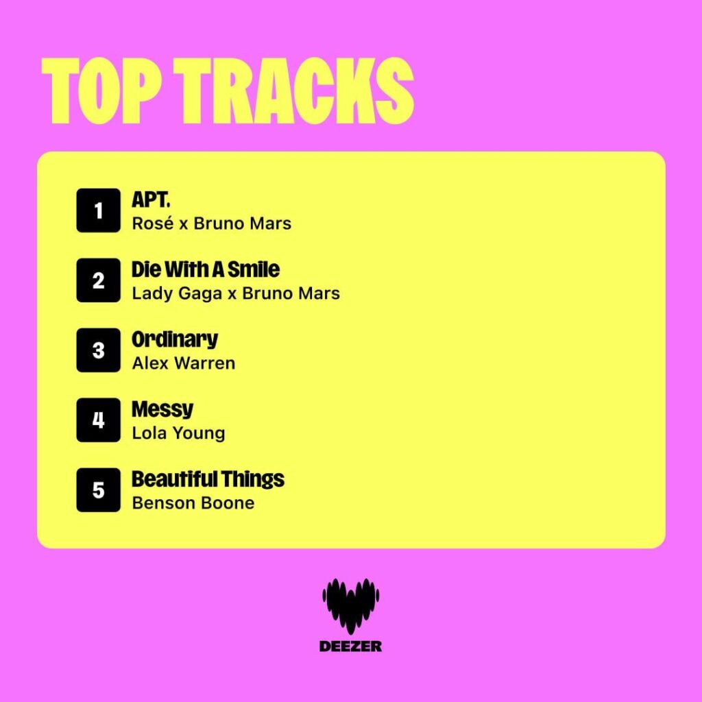 251201 ROSÉ & Bruno Mars - أغنية "APT" هي الأغنية الأكثر بثًا لعام 2025 على Deezer
