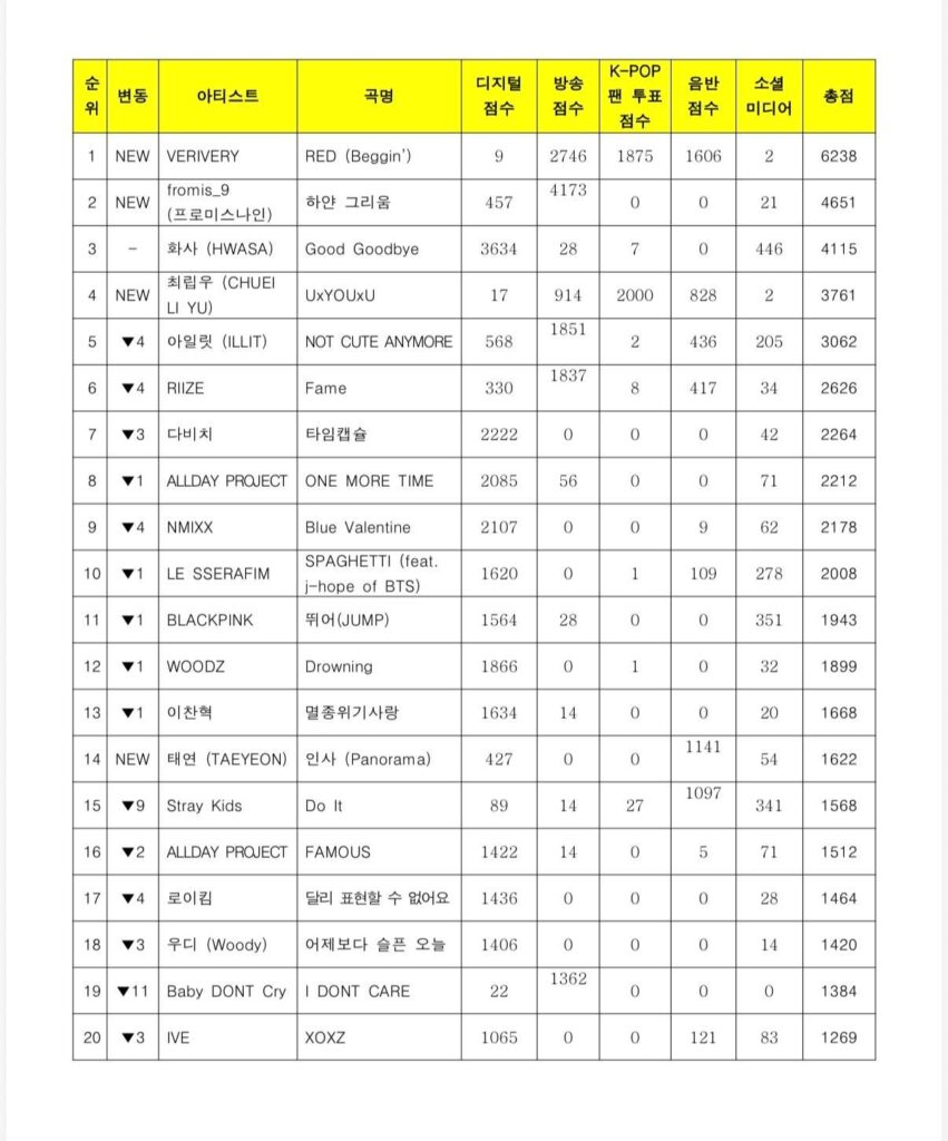 فرقة VERIVERY تفوز بأول برنامج موسيقي لأغنيتها "RED (Beggin")" على قناة KBS Music Bank (251212) (بدون بث)