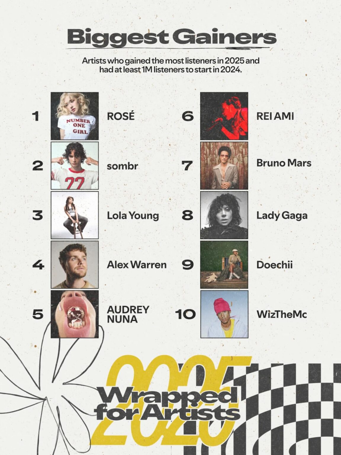 تم تصنيف ROSÉ على أنها الفنانة رقم 1 التي حصلت على أكبر عدد من المستمعين على Spotify في عام 2025!