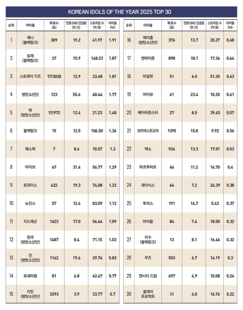تشارك مجلة Forbes Korea قائمة أفضل 30 آيدول كوري لعام 2025