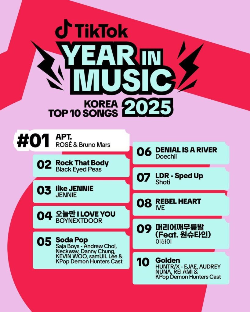 احتلت أغنية "REBEL HEART" لفرقة 251221 المركز الثامن في قائمة "أفضل 10 أغاني كورية لعام 2025" على TikTok.