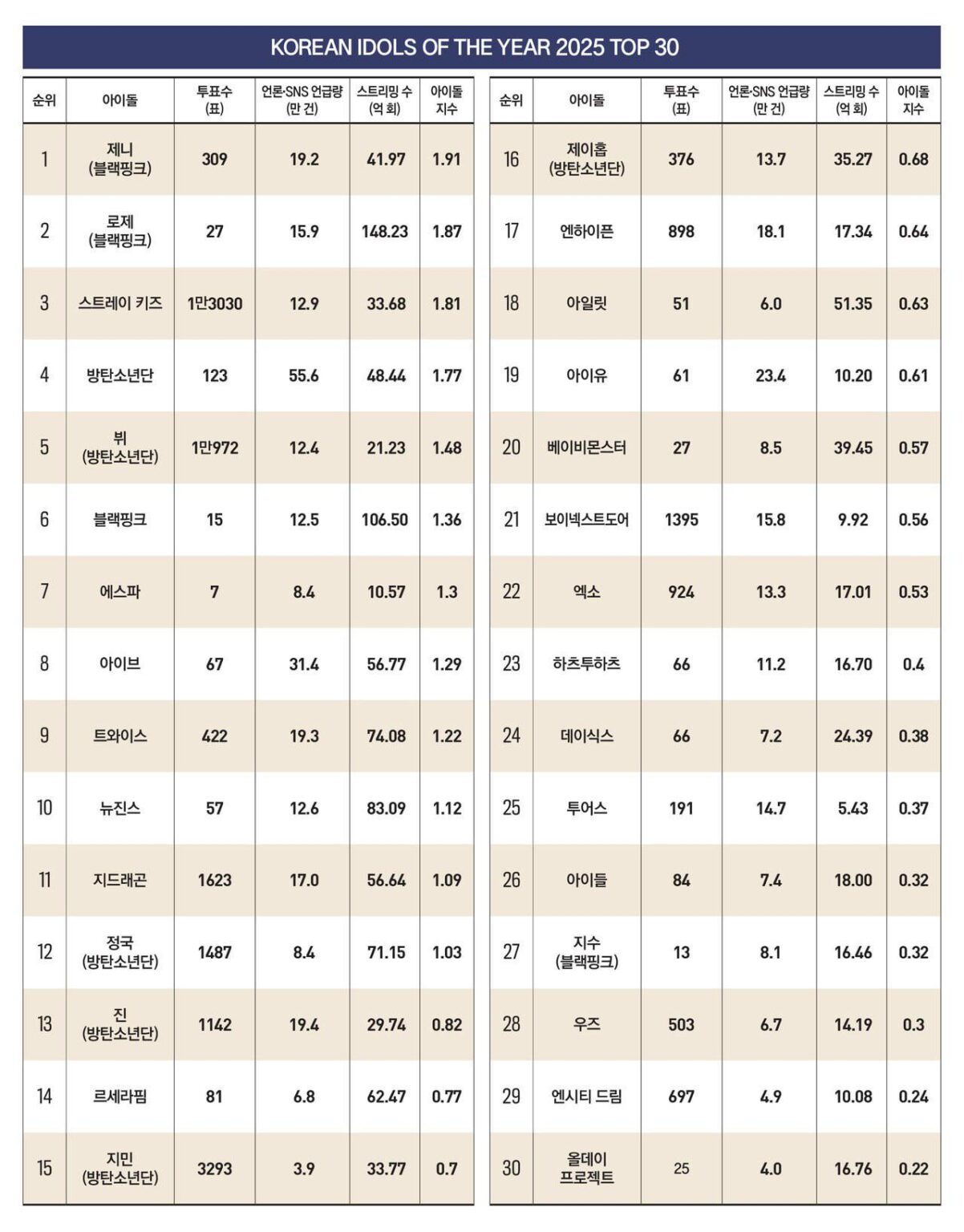 251201 IVE احتلوا المركز الثامن في قائمة فوربس كوريا لأفضل 30 آيدولز كوري لعام 2025