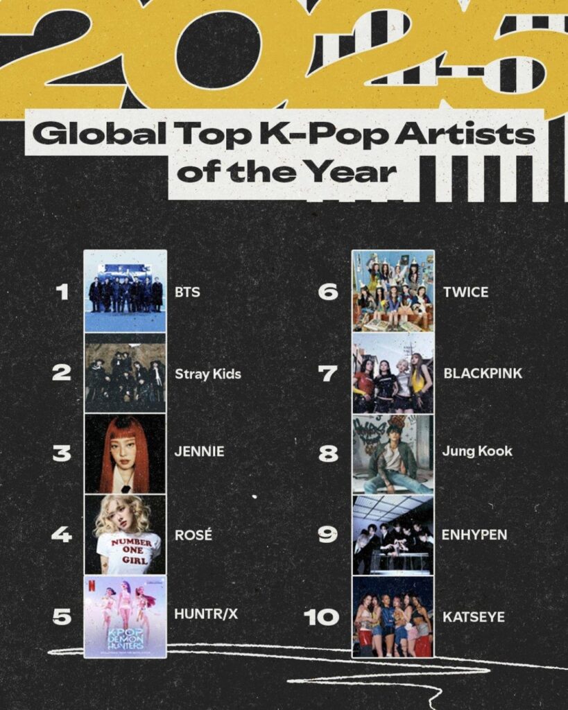 أفضل 10 فنانين وأغاني كيبوب عالميًا على Spotify لعام 2025