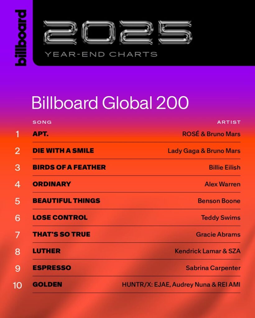 251209 روزي وبرونو مارس - "APT." المرتبة رقم 1 على Billboard Global 200، رقم 1 على Billboard Global باستثناء. الولايات المتحدة ورقم 9 على Billboard Hot 100 لعام 2025