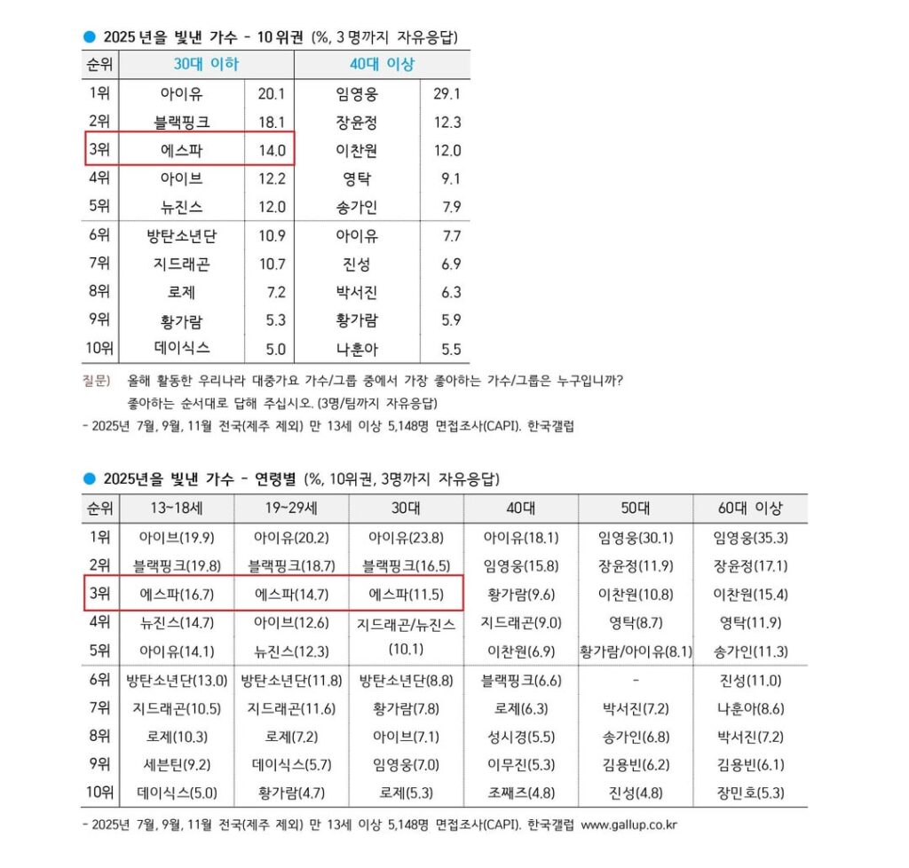 251222 aespa احتل المرتبة الثالثة بين الثلاثينيات وما دون في "أفضل فنان لعام 2025" في كوريا من Gallup + احتل "Rich Man" المرتبة العاشرة في "2025 Song of the Year"