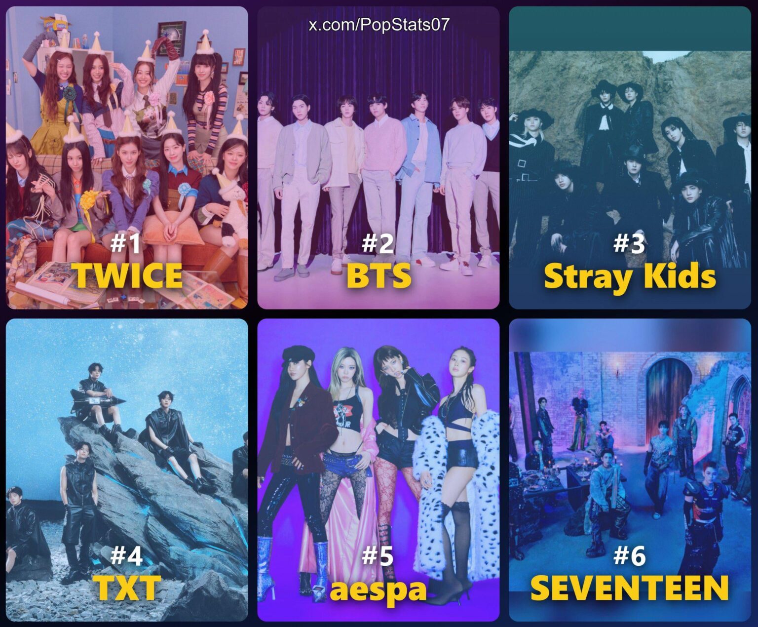 251203 تحديث تويتر Kpopstats07: TWICE هم فناني الكيبوب الأكثر استماعًا على Spotify Japan في عام 2025