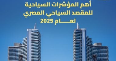 تفاصيل استقبال مصر 19 مليون سائح خلال عام 2025 بمعدل نمو 21%.. إنفوجراف