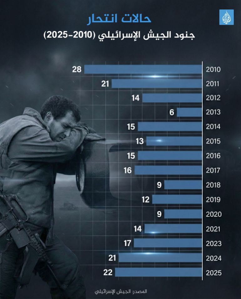 تصميم خاص - حالات انتحار جنود الجيش الإسرائيلي (2010-2025)