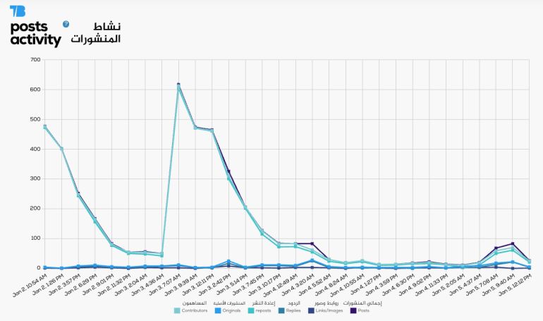 ****داخلية منحنى-النشاط-الزمني-من-منصة-Tweet-Binder-يُظهر-ذروات-تفاعل-مرتبطة-بفترات-نشر-مركّزة credit : Tweet-Binder