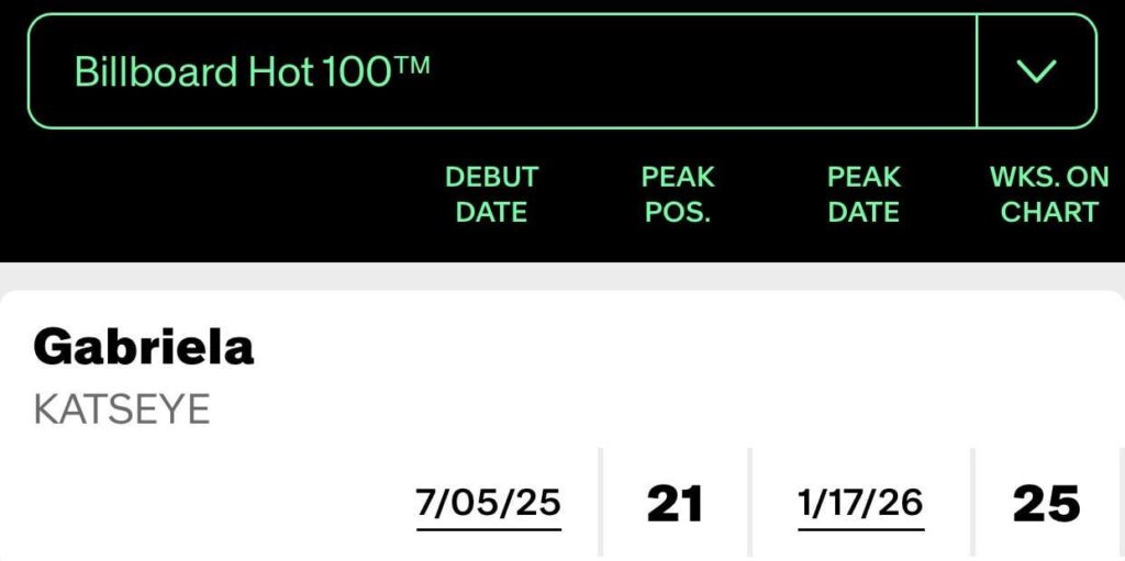 أغنية "Gabriela" لـ KATSEYE ترتفع إلى ذروة جديدة وهي رقم 21 على Billboard Hot 100
