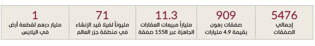 24 مليار درهم تصرفات عقارات دبي في أسبوع