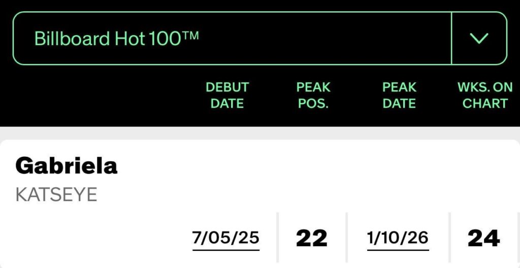 أغنية "Gabriela" لـ KATSEYE ترتفع إلى ذروة جديدة وهي رقم 22 على Billboard Hot 100