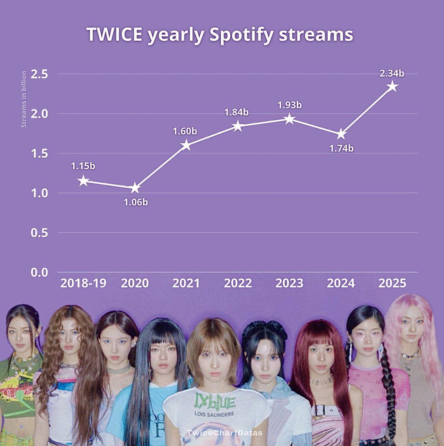 260102 تحديث TwiceChartDatas على تويتر: تدفقات Spotify السنوية مرتين (2018-2025):