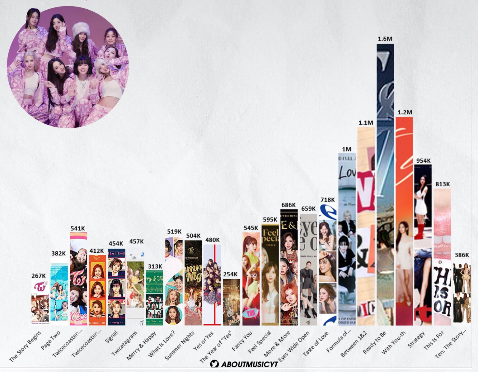 260117 تحديث Twitter Music - ألبومات TWICE الأكثر مبيعًا على الإطلاق، عبر Circle Chart: