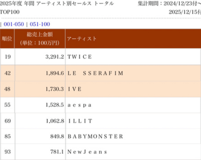 260109 تحديث تويتر TwiceChartDatas - لا تزال Twice هي أفضل فرقة فتيات KPop مبيعًا سنويًا وقد ظلت كذلك لمدة 9 سنوات متتالية منذ ظهورها لأول مرة في اليابان في عام 2017 (استنادًا إلى تصنيف Oricons السنوي لإجمالي المبيعات).